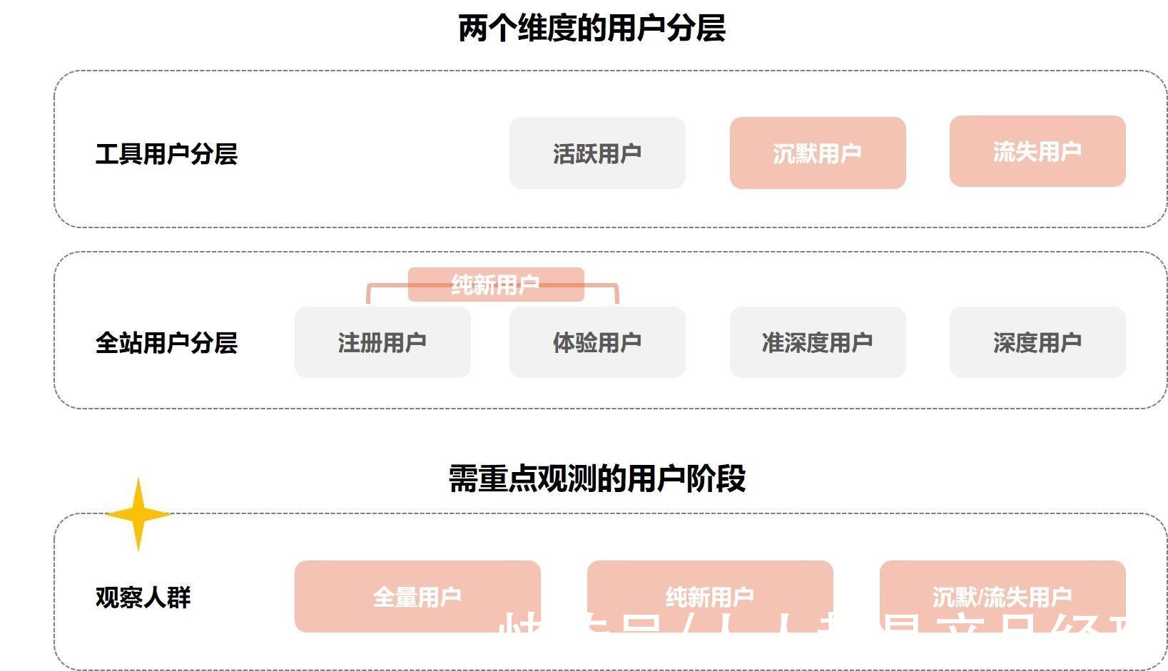 生命周期|用户增长类的用研基本思路