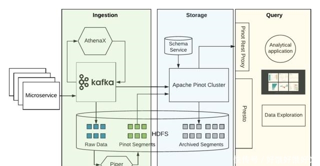 Apache|Uber 大规模运行 Apache Pinot实践