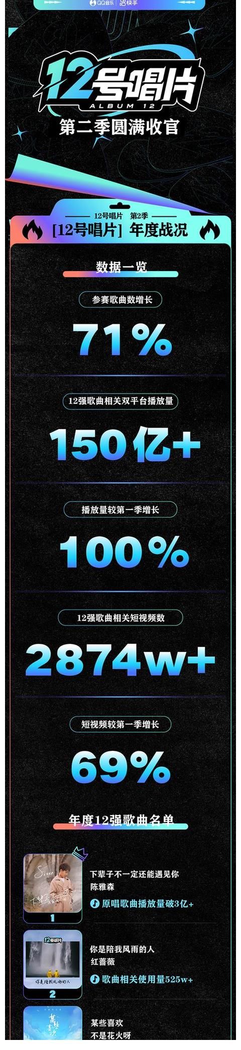 胡海泉|QQ音乐×快手「12号唱片」第二季圆满收官，12强新鲜出炉