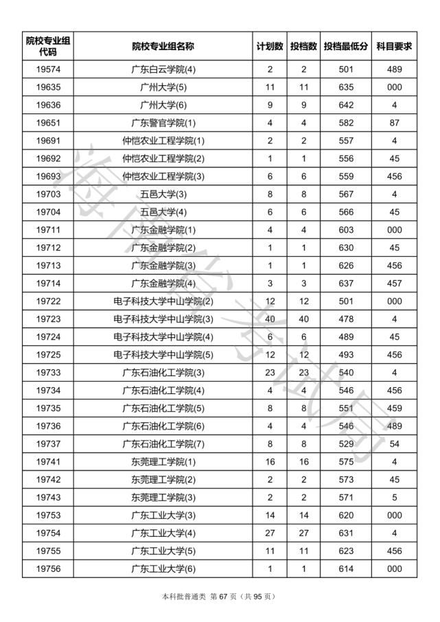 2020海南本科批院校录取投档线汇总！2021高考志愿填报参考