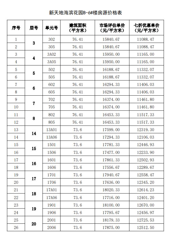 购房|福州467套七折房源启动选房，房源表及价格公示！