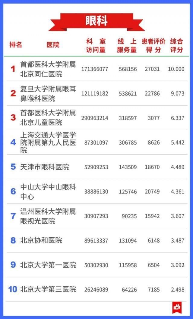 医院|希望用不上 还是存起来→7400万人看病总结出的“医院榜单”