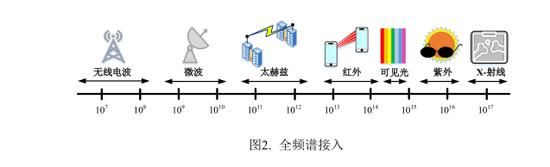 Gbps|6G无界，有 AI：体验速率期望达到 100Gbps（可下载）