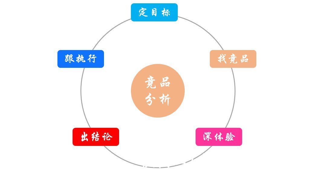 分析|数据产品的竞品分析怎么做？