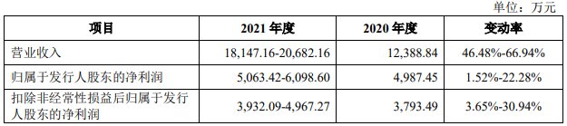 广立|广立微独董与大客户渊源颇深 IPO拟募资为去年营收8倍