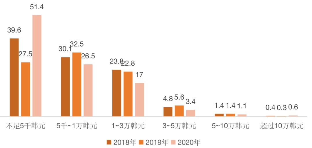 韩国漫画用户消费调查:《海贼王》是最受欢迎单行本