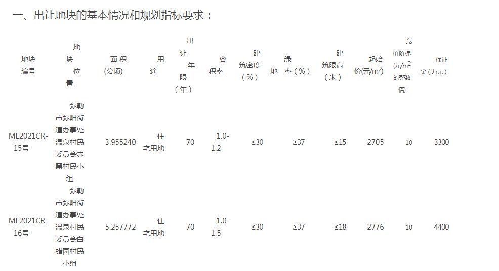 弥勒|一口气2.7亿土地成交，弥勒土地市场还是回不到去年了