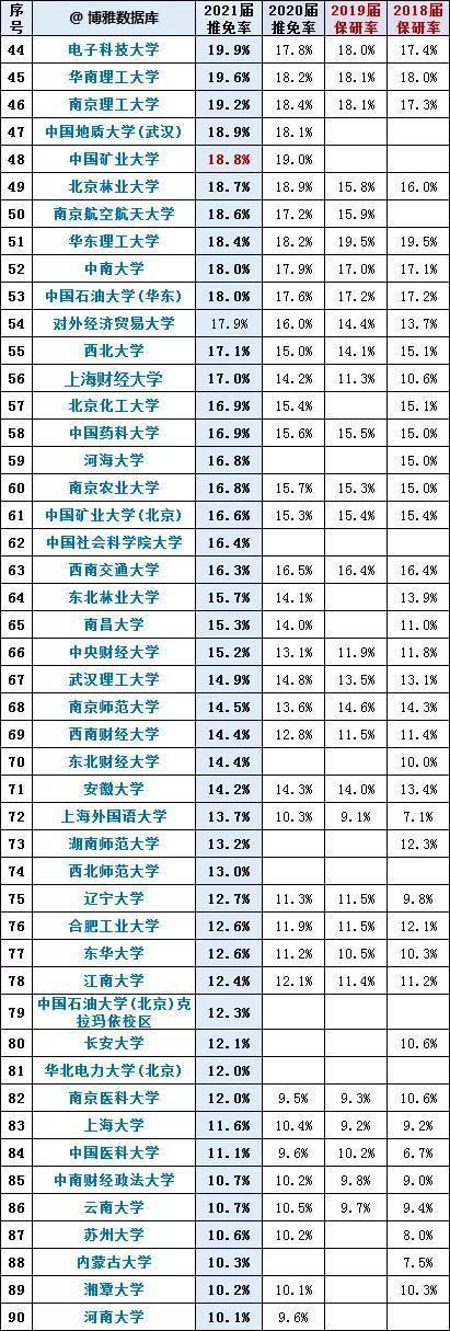 名牌大学|210所高校2021届保研率曝光！本届竞争成“史上之最”