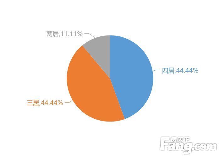 新房|2月开平新房用户关注度大数据报告