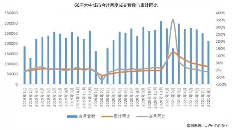 调控|新房市场月报丨8月成交量同环比持续下滑 各城市成交活跃度趋稳