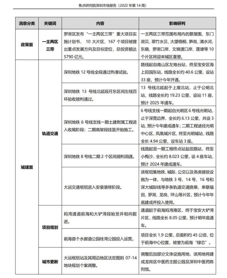 假期导致网签滞后,一、二手住宅成交回落|深圳周报 | 环比