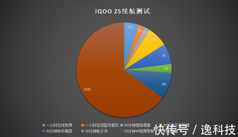 续航|iQOO Z5上手体验，千元机也能实现“续航自由”