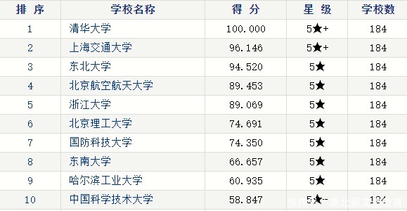 重磅！考研学科院校排行榜大盘点！（上）