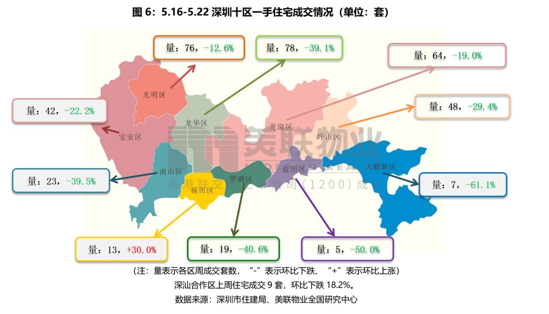 美联|上周成交环比下跌28.2%，龙华成交78套居第一