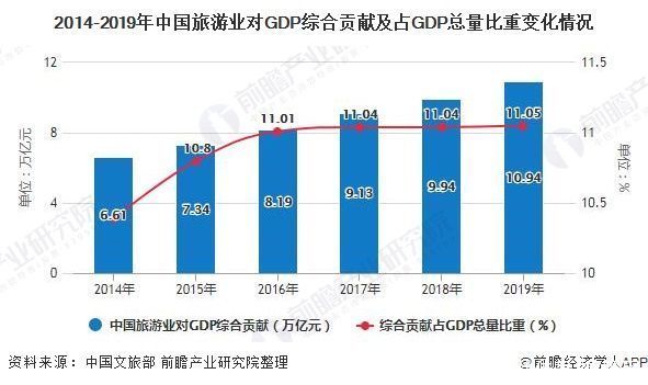 2020年中国旅游行业市场现状及发展前景分析 未来5年旅游收入或将近10万亿元