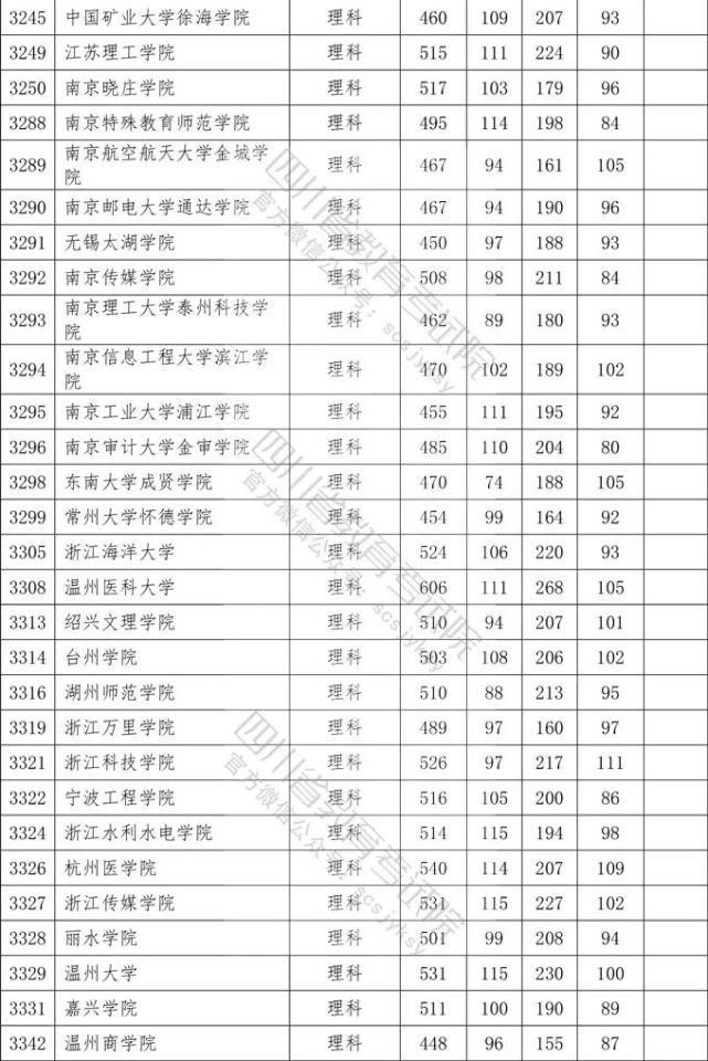 2020四川二本各院校录取调档线汇总！2021高考志愿填报参考