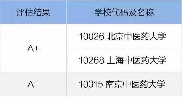 全国王牌医学专业和院校大盘点！