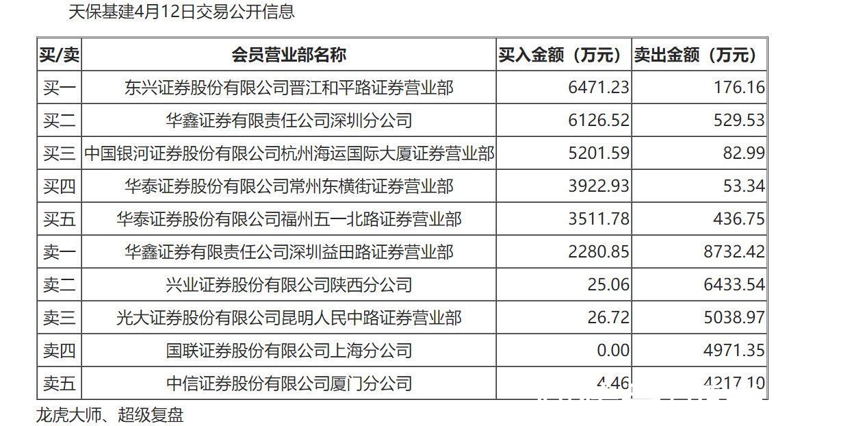 行情|不妖了？天保基建、中交地产继续下挫！地产热门股独立行情结束了？