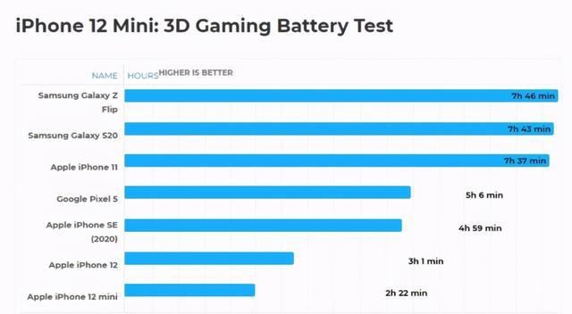 测试|iPhone12mini续航有多糟，游戏测试只坚持2个半小时