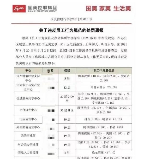 gb|上班摸鱼的小心了！“国美”通过技术监控员工上班行为