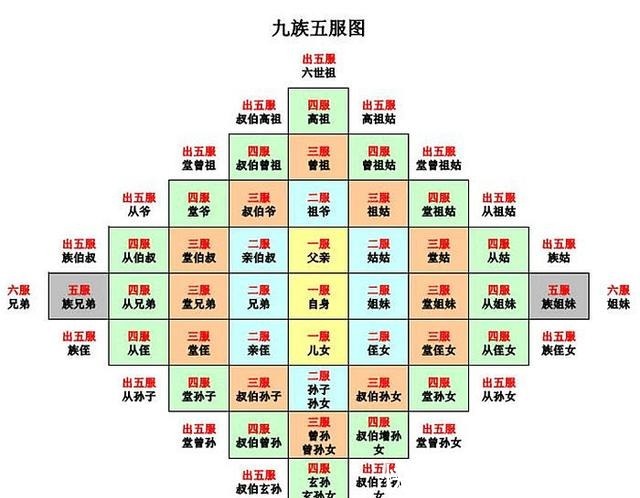 齐衰|人们常说“五服九族”,什么是“五服”,九族是哪“九族”?