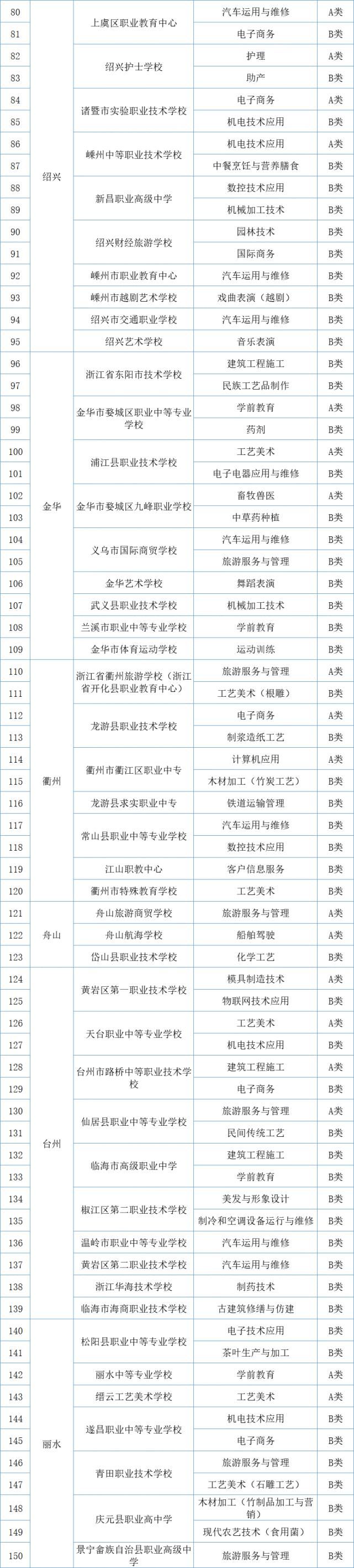 高水平学校|重磅！省＂双高计划＂建设名单公布！这些学校和专业入选…