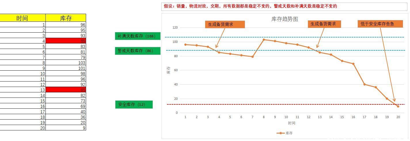 天数|跨境电商采购管理(一):备货计划