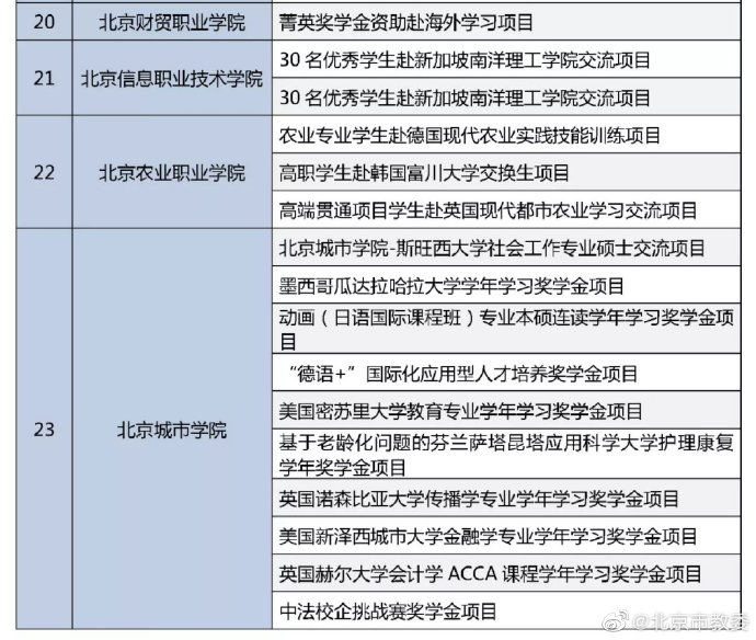 高校|23所高校入选2021年度北京市高等学校菁英奖学金项目