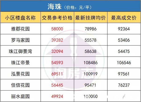 侨鑫汇悦台|疯狂！18.5万/平成交！海珠天花板被捅破了！