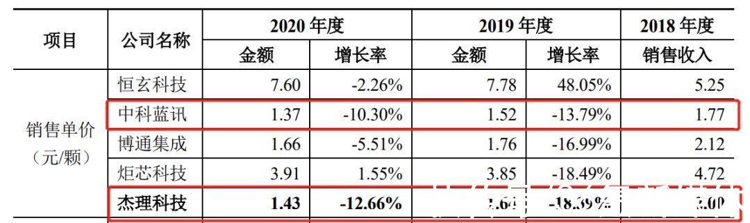 芯片公司|年入21亿冲击创业板，这家珠海芯片公司何以让华强北重获“往日荣光”？