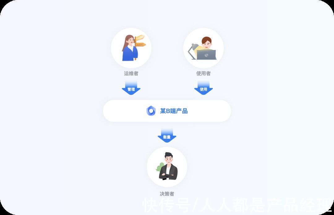 b端|设计师搞定B端用户初级指南