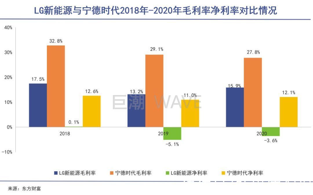 lg|宁德时代被超越？