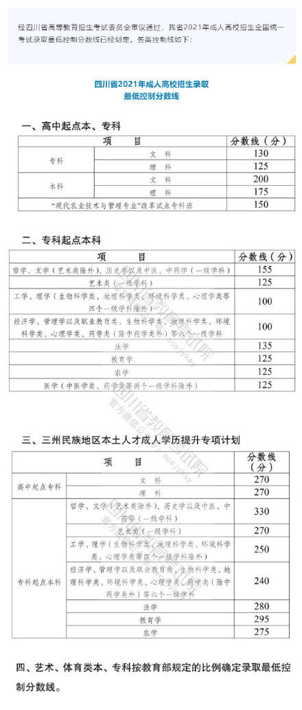 招生|速递！四川省2021年成人高校招生录取最低控制分数线已划定！