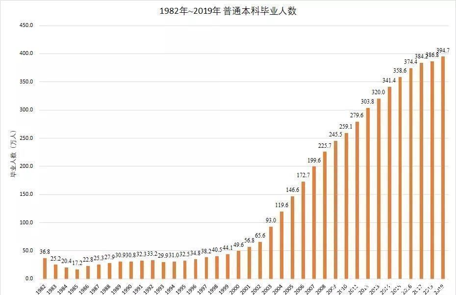 本科毕业|我国拥有研究生/本科生学历的人数比例为多少？超出想象