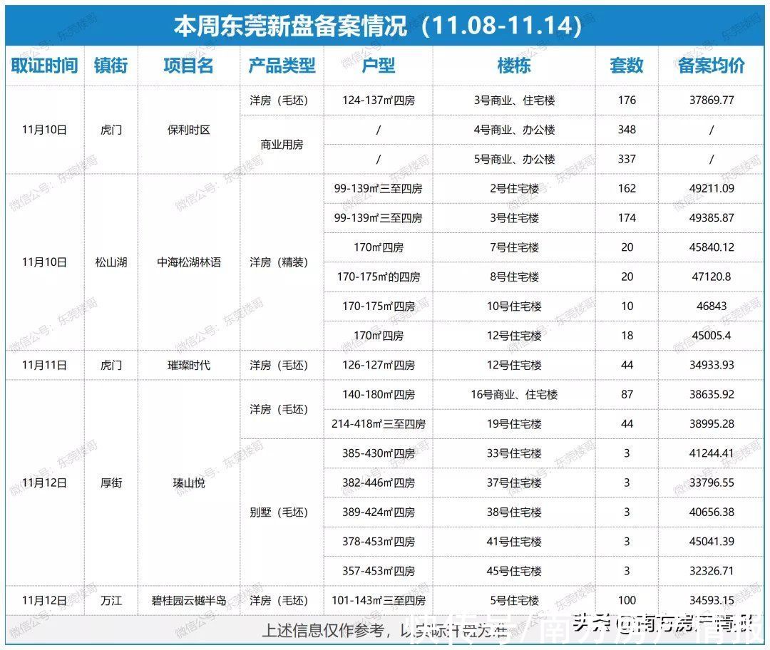 住宅楼|本周东莞5项目通过备案，虎门厚街成主力