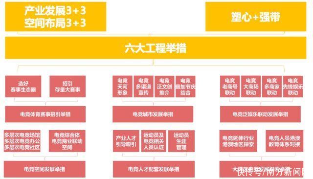 规模|剑指世界级电竞中心，产业规模千亿！广州天河发布电竞产业规划