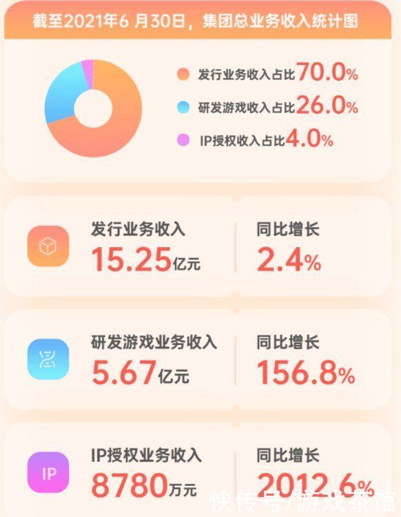 开放世界|中手游上半年营收近22亿，正在开发《仙剑》IP开放世界RPG游戏