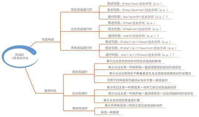 初中各学科思维导图全汇总，看这篇文章就够了)