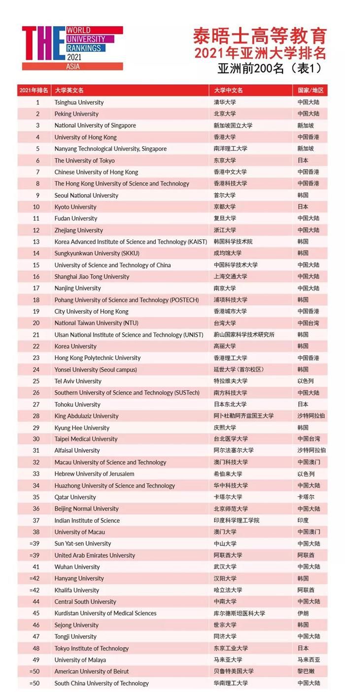 大学排名|高考倒计时！泰晤士高等教育亚洲大学排名出炉：清华三连冠 北大屈居第二