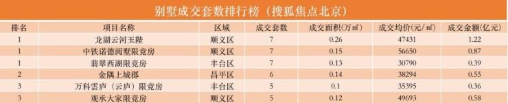 八月第一周北京新房成交金额环比下跌20.3%|数说京楼 | 环比