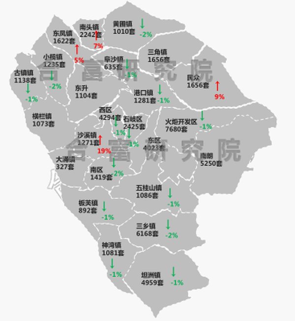 住宅|环升31%，三乡再度领跑成交！上周多项目开放，还有..