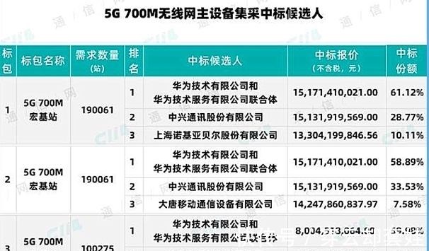 中标|华为斩获230亿大单，工信部移动先后宣布，诺基亚爱立信几乎陪跑