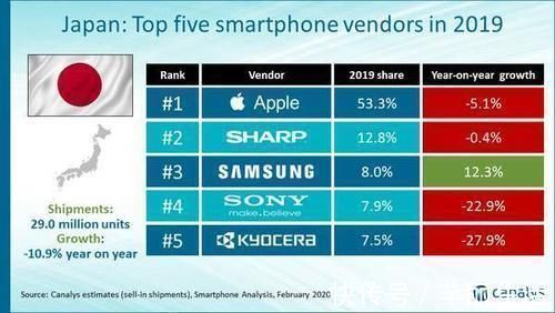 市场份额|日本手机市场洗牌中国品牌全军覆没，榜首独揽半壁江山