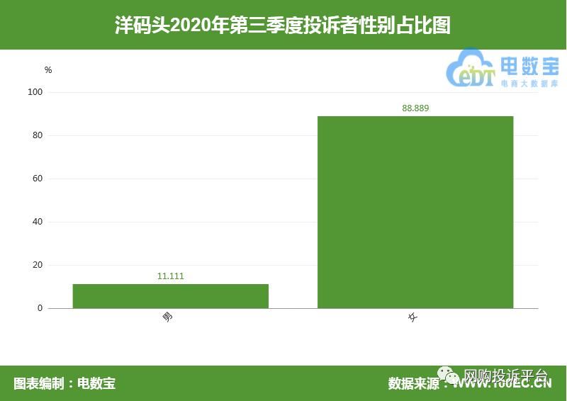 网络|电诉宝：“洋码头”网络售假成用户投诉热点 Q3获“谨慎下单”评级