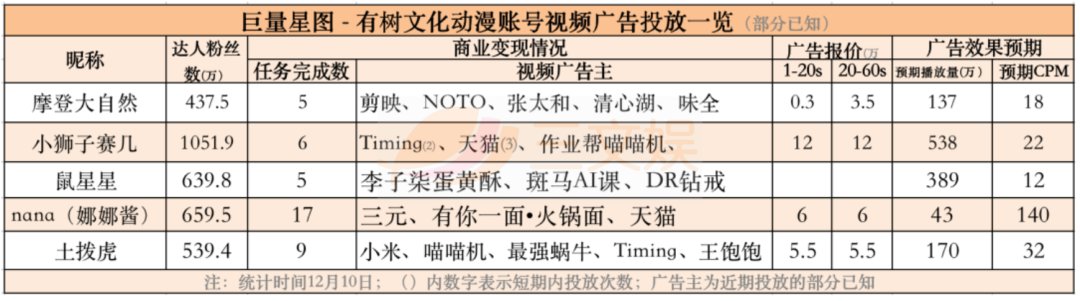 动画短视频账号|18个头部短视频动画，它们的广告金主都有谁？