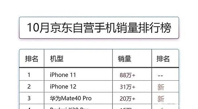 iPhone|华为尽力了？iPhone双机占据销量榜前两名，5G却沦为“笑柄”！