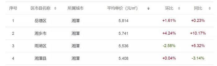 下跌|湖南14市州最新二手房价：有区县房价同比上涨20%！