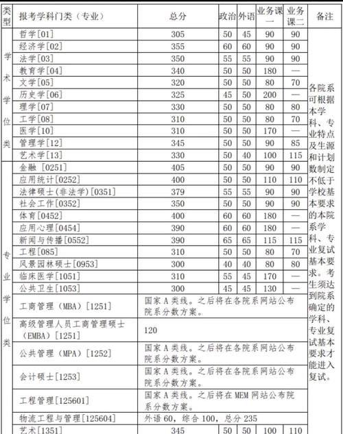 考研清华大学有多难？有3门越过400分，不愧是中国第一学府！