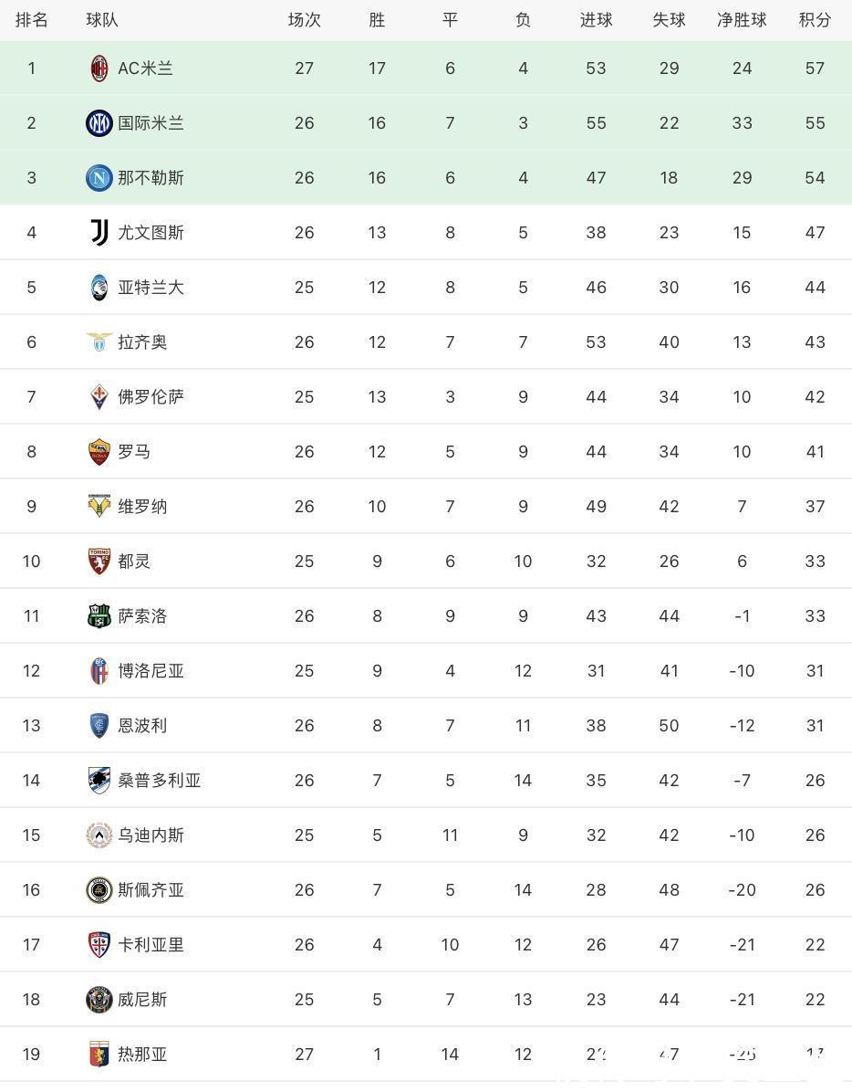 破门|意甲最新积分榜:AC米兰战平仍居榜首,国米4轮不胜位列第2!