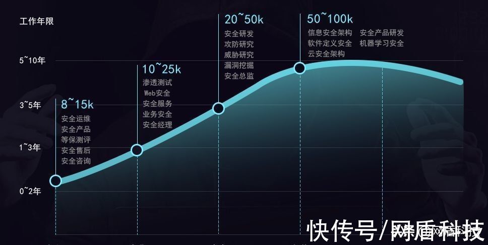 互联网|21届计算机专业毕业生，找不到对口工作，网络安全怎么样？